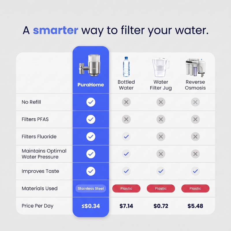 PuraHome™ 3.0 Premium Tap Filter