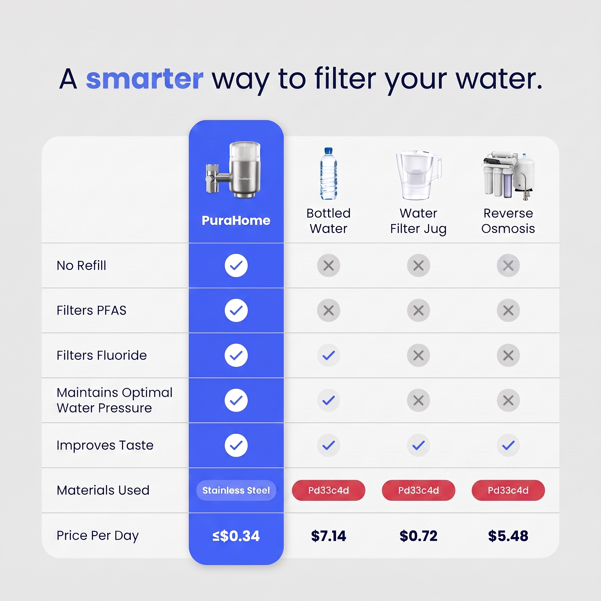 PuraHome™ 3.0 Premium Tap Filter